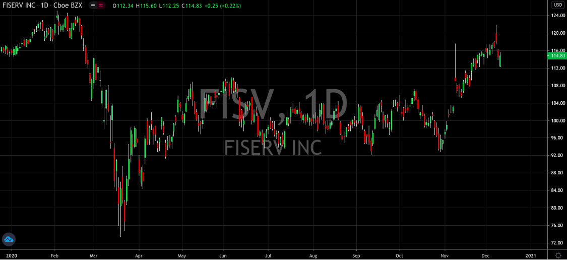 Fiserv (NASDAQ: FISV) Lines Up A Killer 2021 Plan