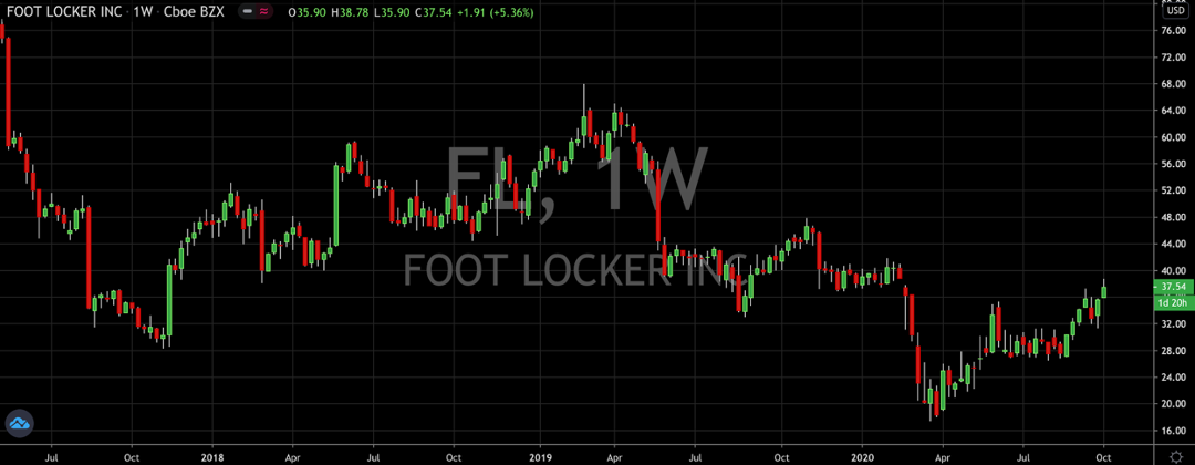 Foot Locker (NYSE: FL) Ready To Keep Running