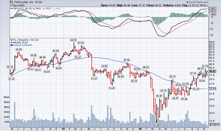 Can Foot Locker (NYSE: FL) Outrun Q3 & Q4 Expectations?