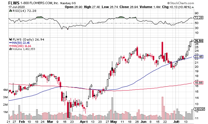 1-800 Flowers (NASDAQ: FLWS) Unexpected Pandemic Winner That May Have More Room to Run