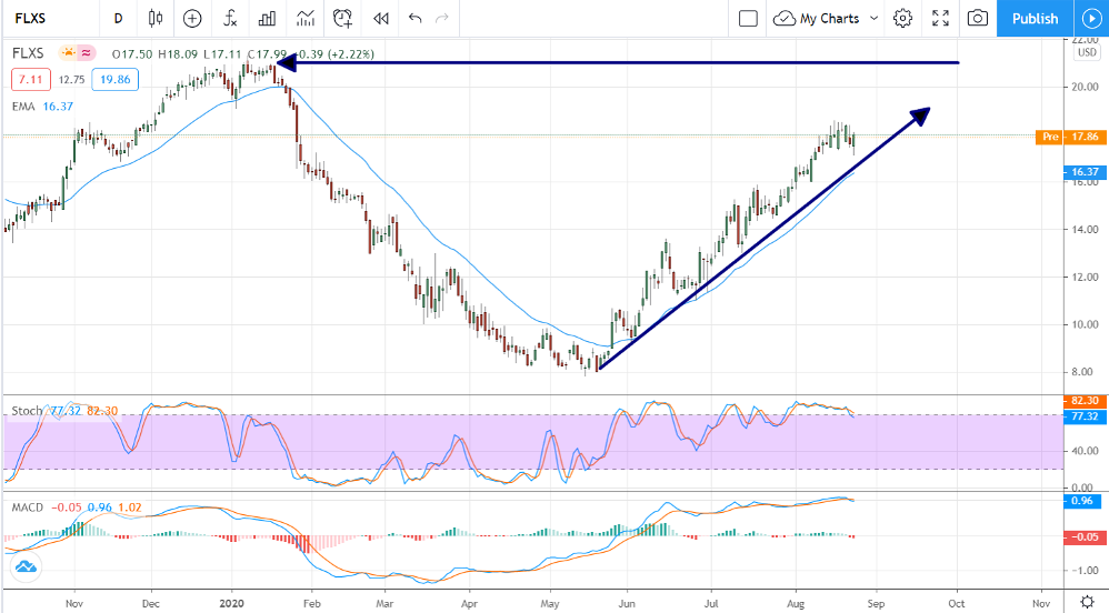 The Time To Buy Flexsteel Industries (NASDAQ:FLXS) Is Now