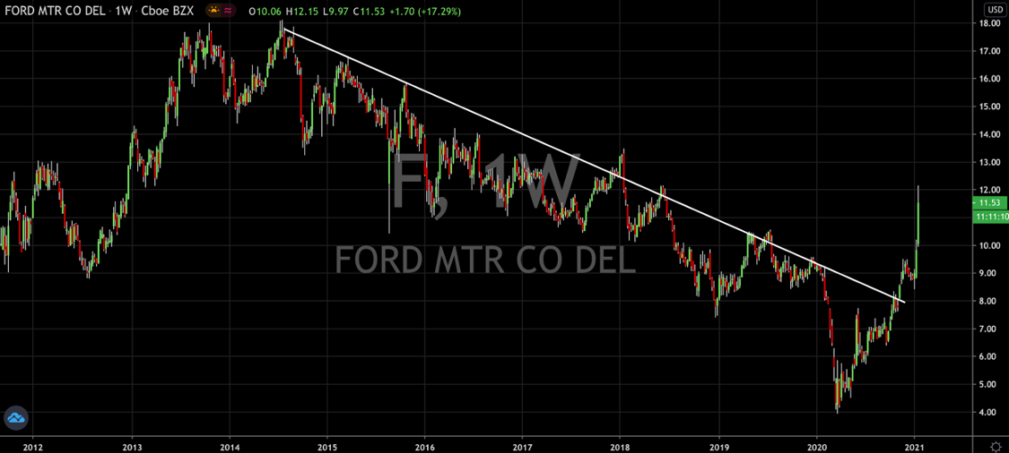 Why Is Ford (NYSE: F) At Multi Year Highs?