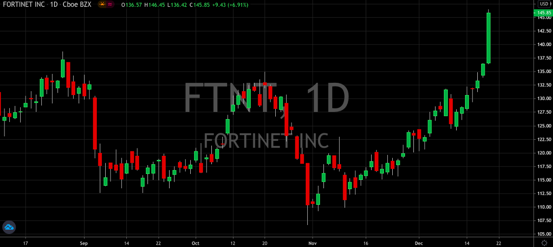 Fortinet (NASDAQ: FTNT)  Ready To Hit The Ground Running In January