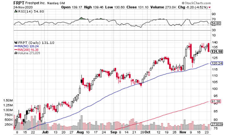 Buy the Dip on Freshpet (NASDAQ: FRPT)?