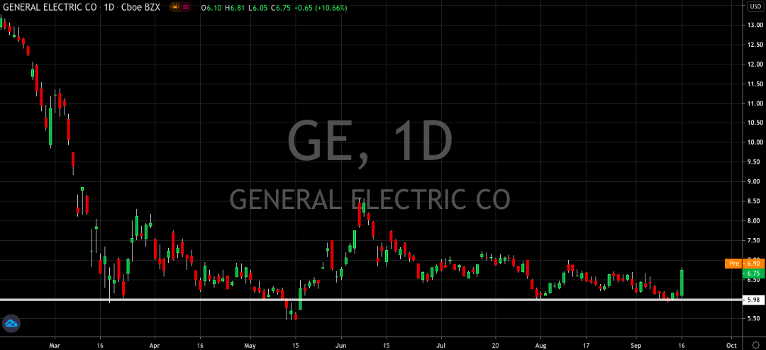 General Electric Tries To Go From Zero To Hero