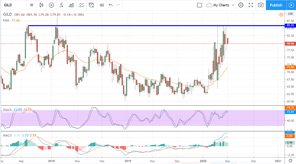 Remdesivir Gets Approval, Is It Time To Buy Gilead