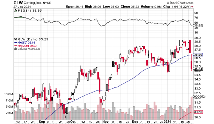 Is Corning’s (NYSE: GLW) Post-Earnings Dip a Buying Opportunity?