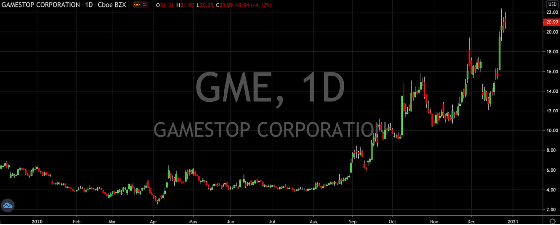 Why Has GameStop (NYSE: GME) Popped 75% This Month?