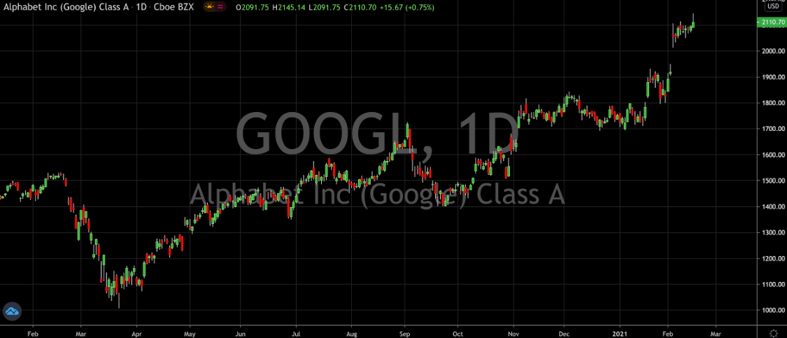 Google Stock Leaves $2,000 In The Dust