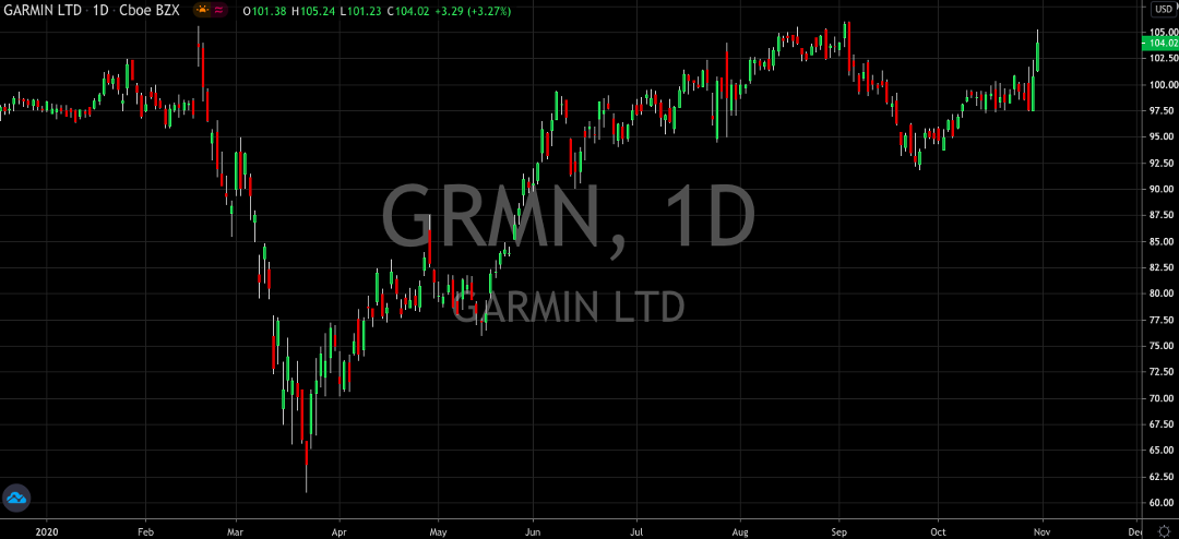 Garmin <span class='hoverDetails' data-prefix='NASDAQ' data-symbol='GRMN'>NASDAQ: GRMN<span class='saved-tooltiptext d-none'></span></span> Ready To Stretch Its Legs