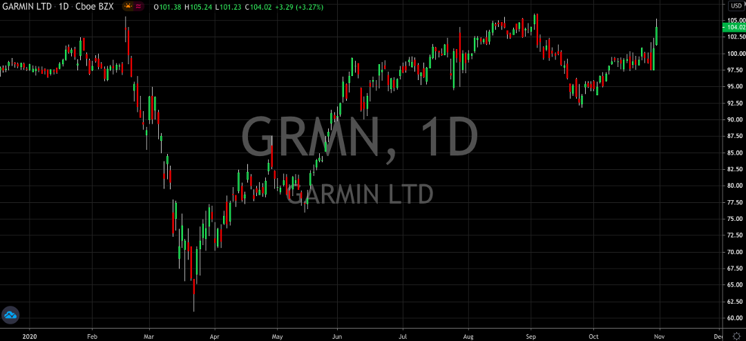 Garmin (NASDAQ: GRMN) Ready To Stretch Its Legs