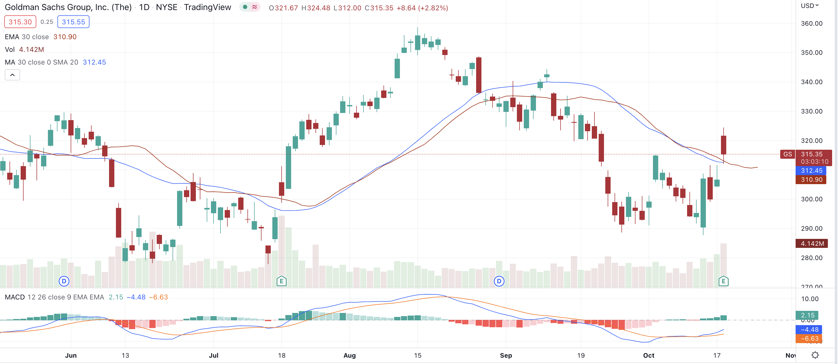 Why Did Goldman Sachs (NYSE: GS) Fall 8% on Friday?