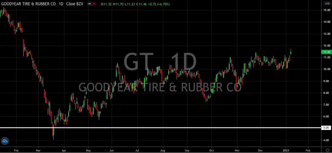 Goodyear (NASDAQ: GT) Tire Ready To Hit The Road