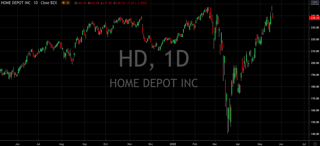 Home Depot Thinks About Next Move