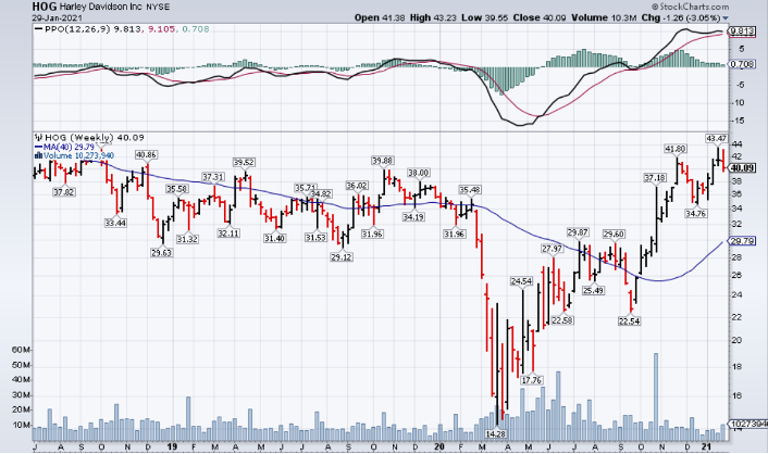 Harley Davidson (NYSE: HOG) is Turning the Corner