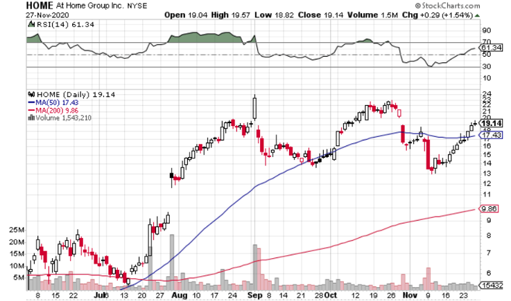 How Should You Play At Home Group (NYSE: HOME) Ahead of Earnings?