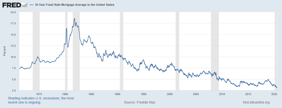 With Mortgage Rates at All-Time Lows, are Homebuilders a Good Buy?