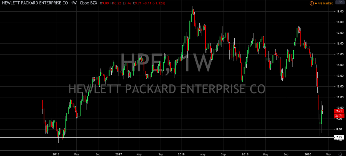 Hewlett Packard Enterprise: The Long Case