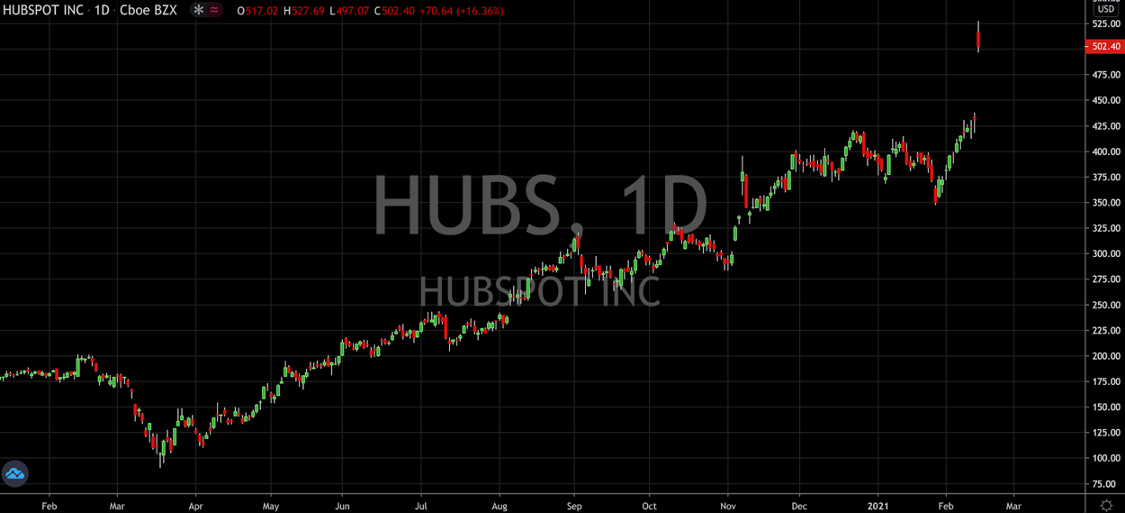 HubSpot Stock Has Never Looked So Good