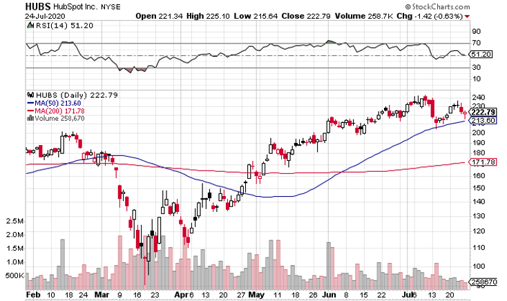 HubSpot (NYSE: HUBS) Offers Dynamic Growth at High Price: Is It Worth the Risk?