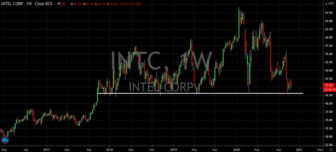 Has Intel (NASDAQ: INTC) Bottomed Out?