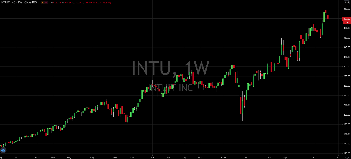 Here’s How To Trade Intuit StockPost Earnings