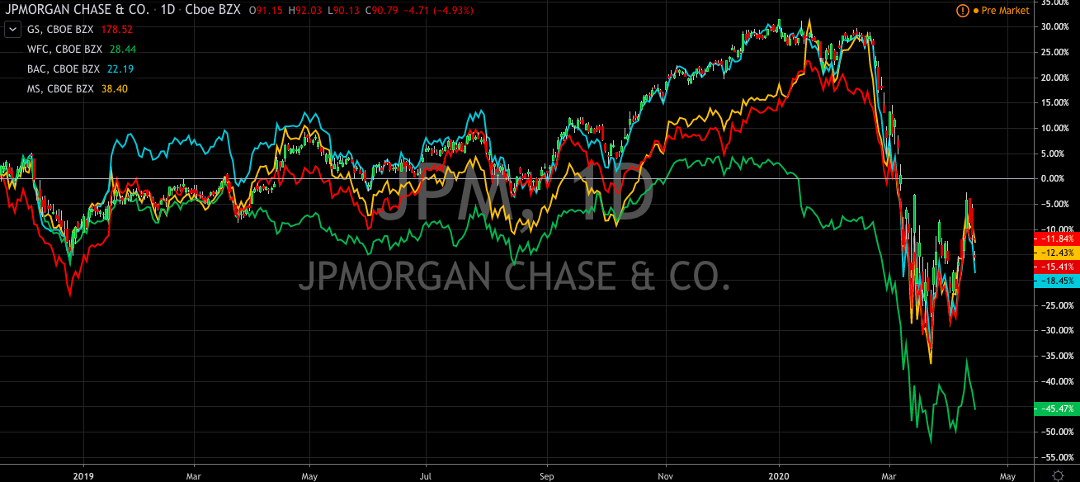 Banks Earnings Plunge