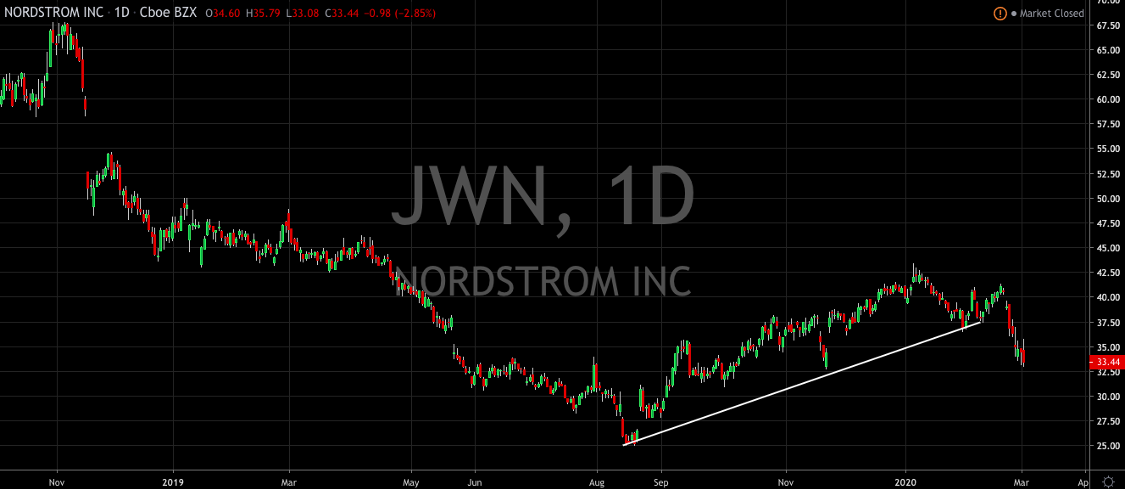 Nordstrom Continues to Give Up Hard Won Territory