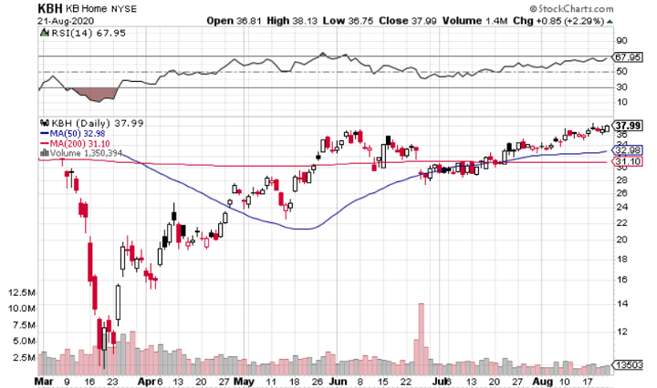 KB Home (NYSE: KBH) is an Excellent Work-At-Home Play