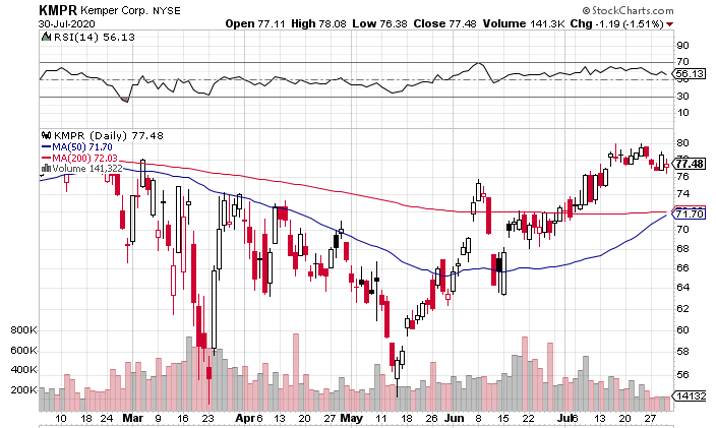 Kemper (NYSE: KMPR) Looks Like an Excellent Value Play