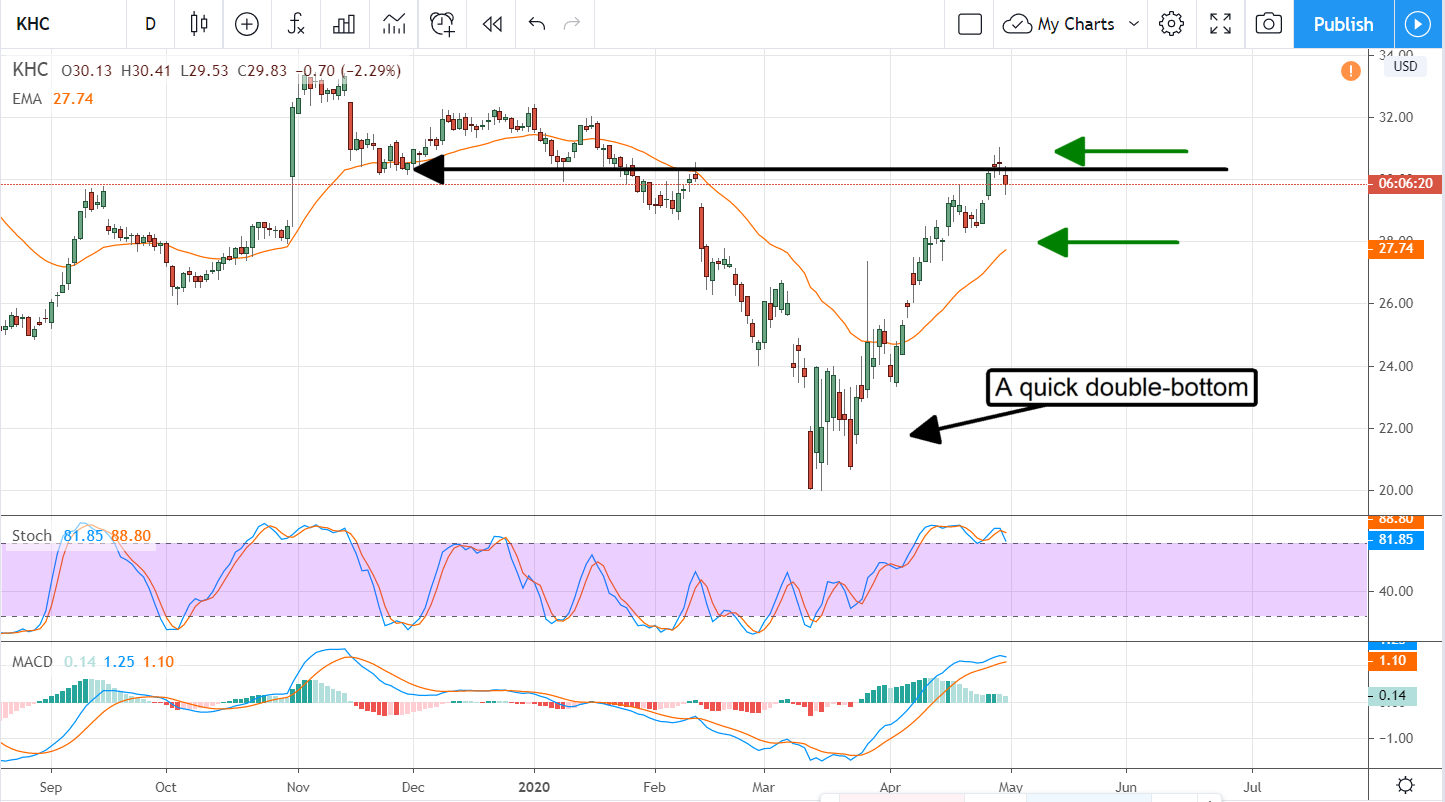 Kraft-Heinz 5.25% Yield Is A Buy