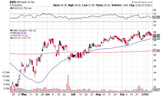 Buy KB Home (NYSE: KBH) to Cash in on Housing Shortage