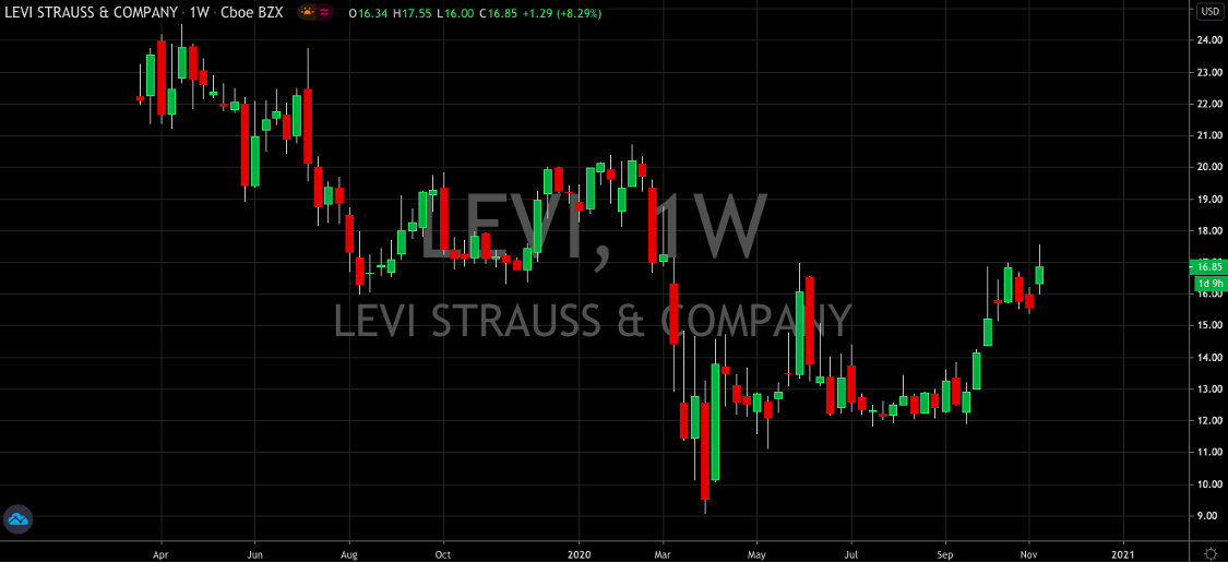 Levi’s (NYSE: LEVI) Continue To Impress
