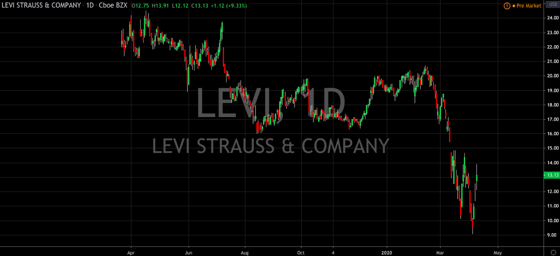 Add Levis To Your Watchlist