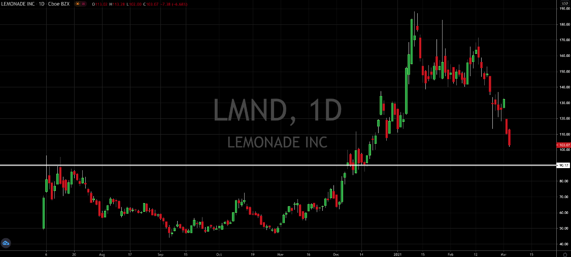 How To Play Lemonade Stock Post Earnings