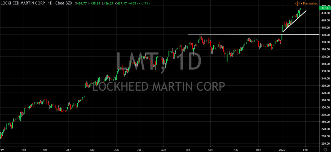 Lockheed Shares Take Flight Reaching All-Time Highs