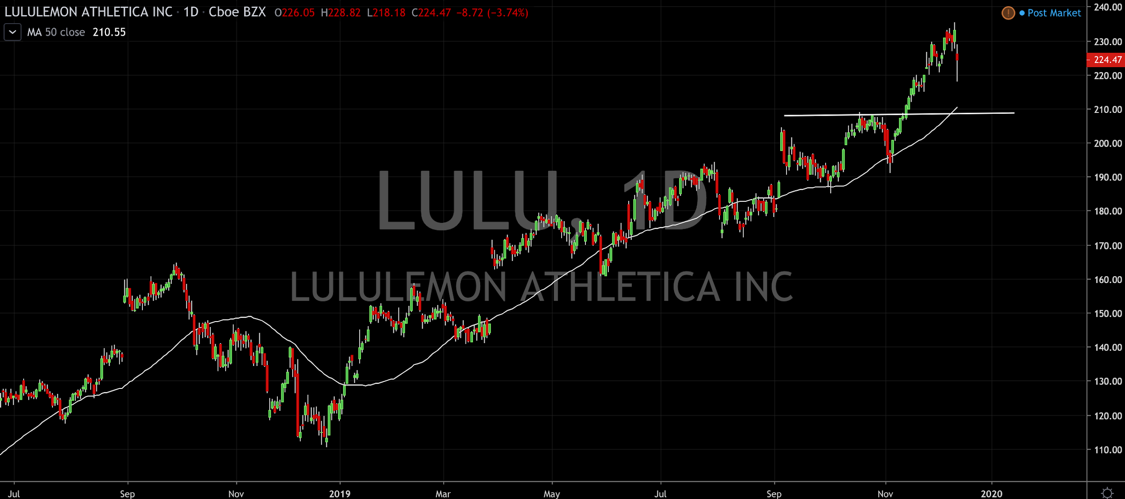 Lululemon Athletica (LULU) Offers Buying Opportunity
