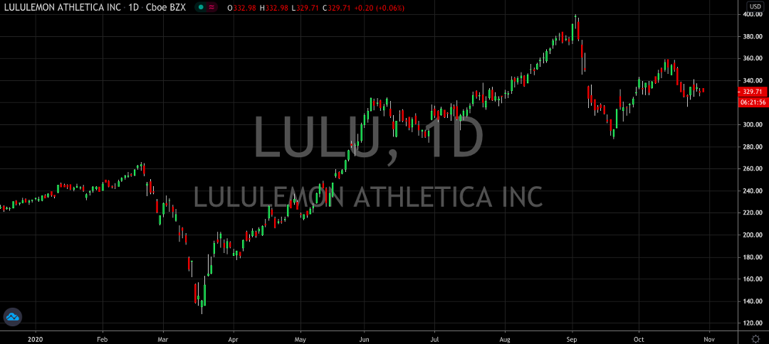 Lululemon (NASDAQ: LULU) Gets Some Much Needed Upgrades