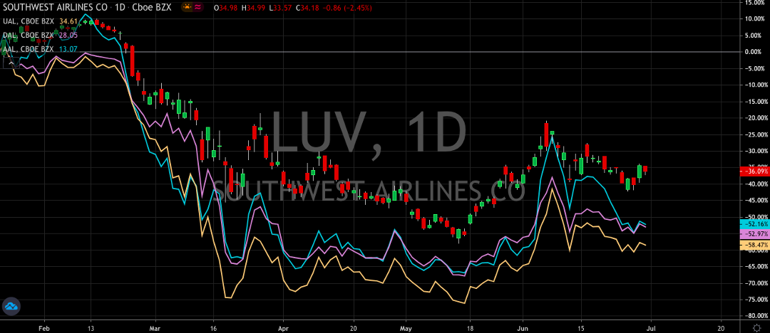 Can Another Upgrade Keep Southwest Flying (NYSE: LUV)?