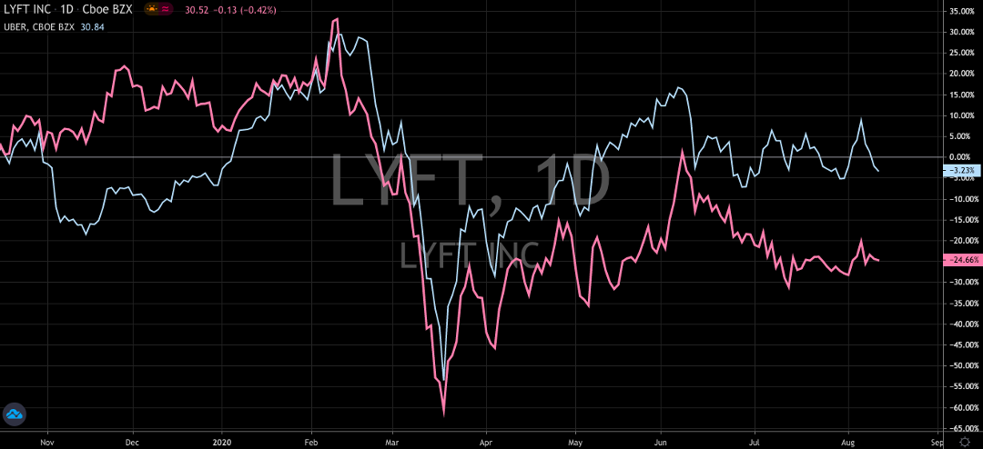 Tough Road Ahead For Lyft And Uber