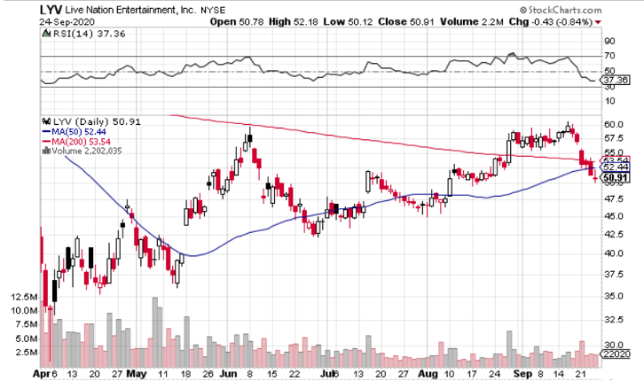 Will Live Nation Entertainment (NYSE: LYV) Return to Pre-Pandemic Heights?