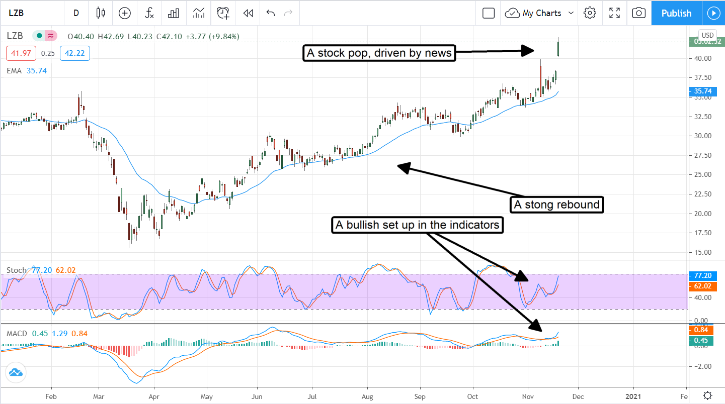 Don’t Be Lazy With Your Portfolio, Buy La-Z-Boy (NYSE:LZB)