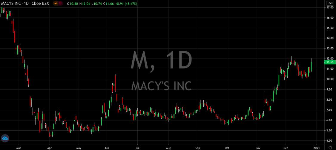 Macys (NYSE: M) Catches Its First Upgrade Since Before COVID-19