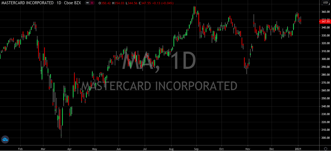 Mastercard (NYSE: MA) Steadies For The Next Stage Of The Rally