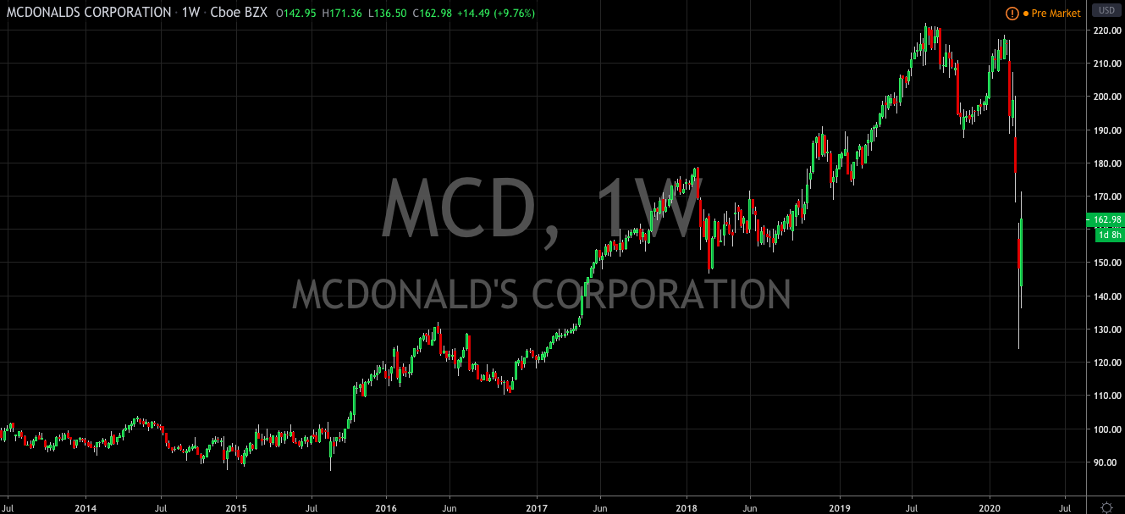 McDonalds is A Buy