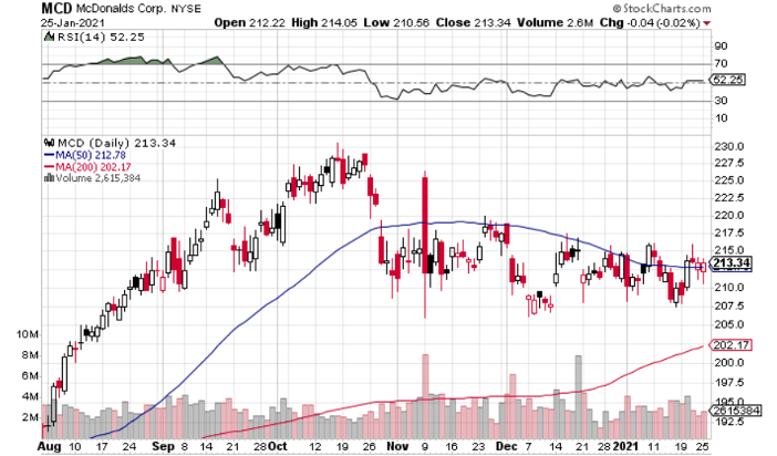 McDonald’s (NYSE: MCD) Looks Appetizing Ahead of Q4 Earnings