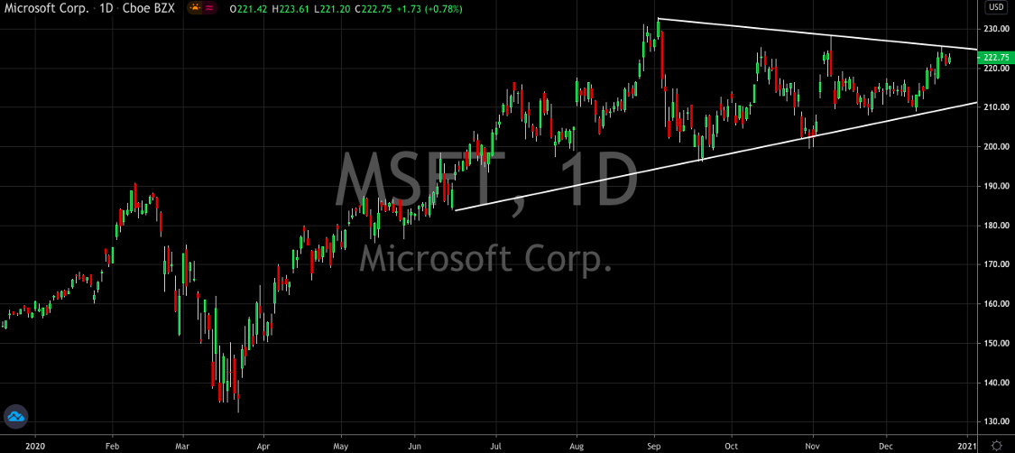 Should Microsoft (NASDAQ: MSFT) Be In Your Portfolio For Q1?