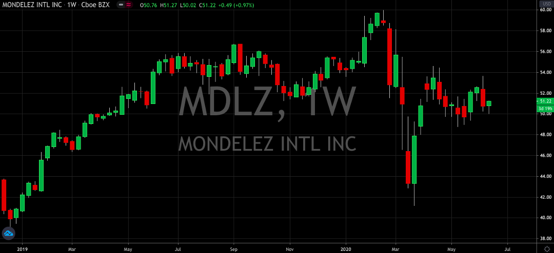 Mondelez (NASDAQ: MDLZ) Upgraded, Worth A Buy?