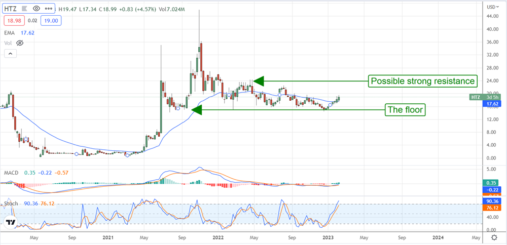 Hertz Global Holding Could Be A Comfortable Ride In 2023