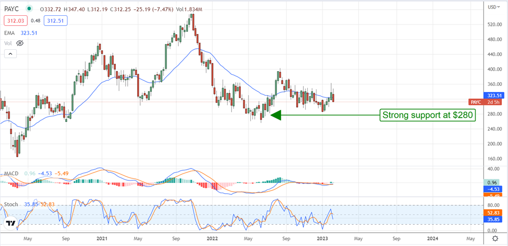 Will The Pullback In Paycom Payoff For Investors? 